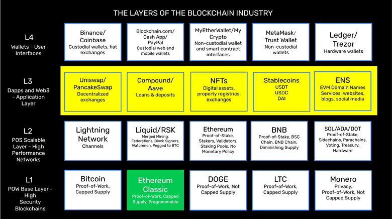 Dapps and Web3.