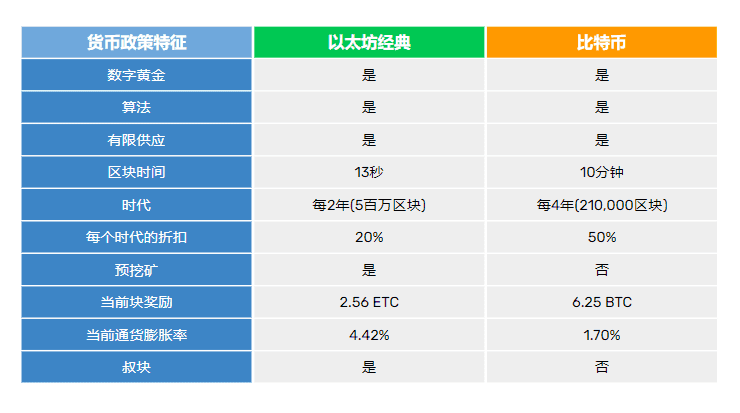 ETC和BTC货币政策比对